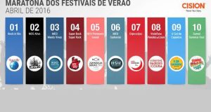 Rock in Rio Lisboa registou o maior retono mediático