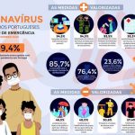 Opinião dos Portugueses sobre as medidas do Governo