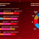 Concelhos e Candidatos mais mediáticos nas Autárquicas