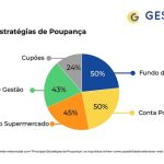 Promoções não são a principal opção de poupança