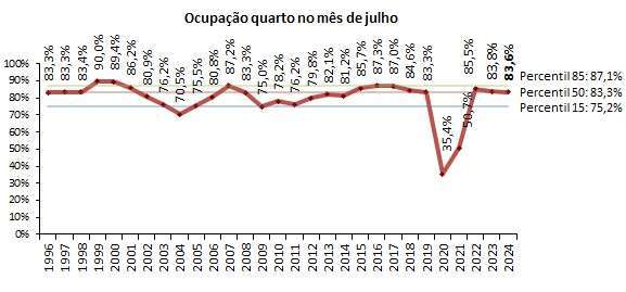 Taxa de Ocupação em Julho no Algarve, iguala 2023