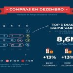 Compras de Natal atingiram 10M de Transações a 23 de Dezembro
