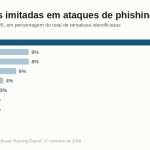 Marcas mais imitadas em phishing no terceiro trimestre de 2026, com a Microsoft em primeiro